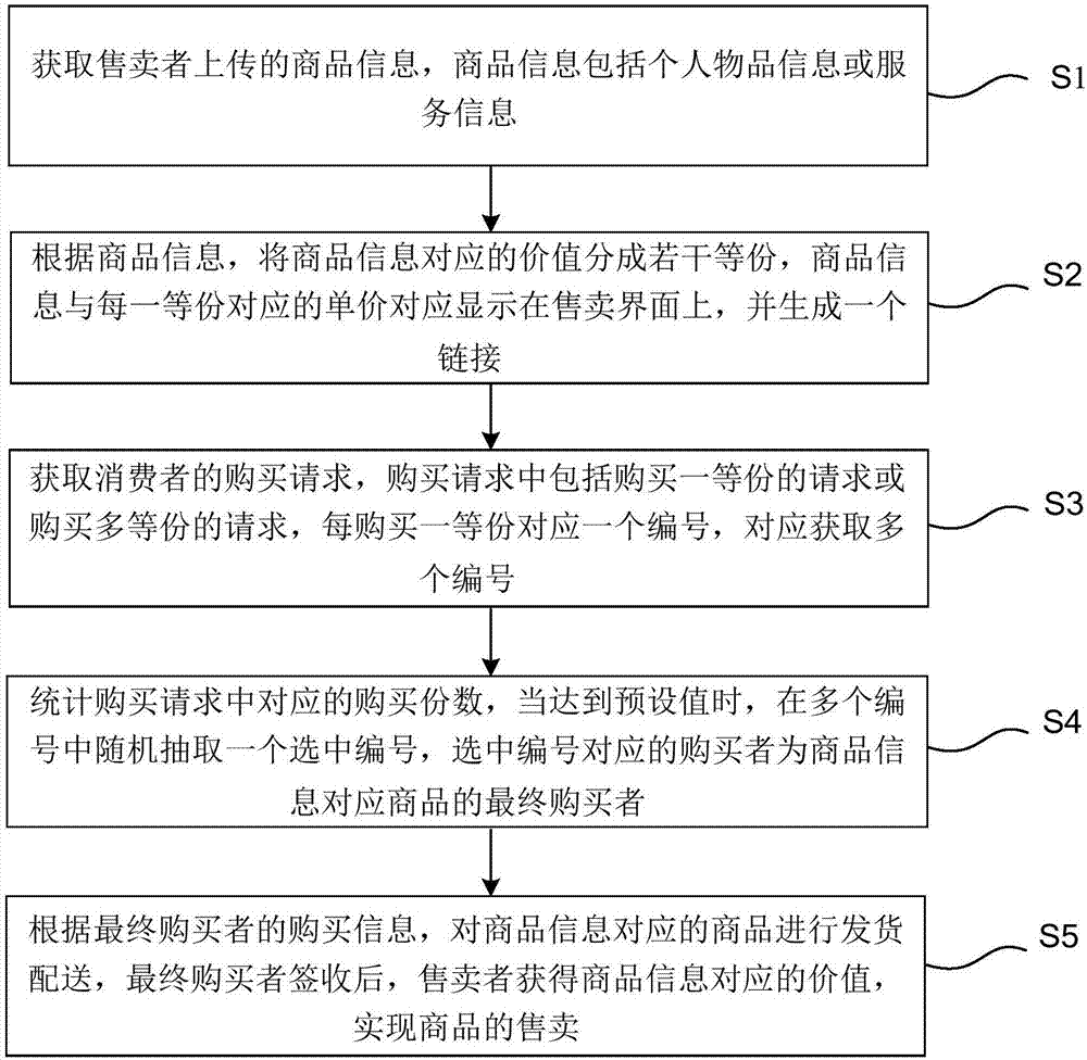 Crowdfunding commodity transaction method and system based on user direct initiation