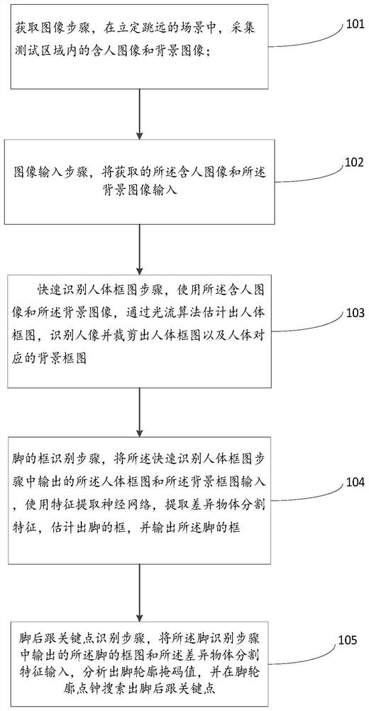 Identification method and system for heel key point of standing long jump and test method