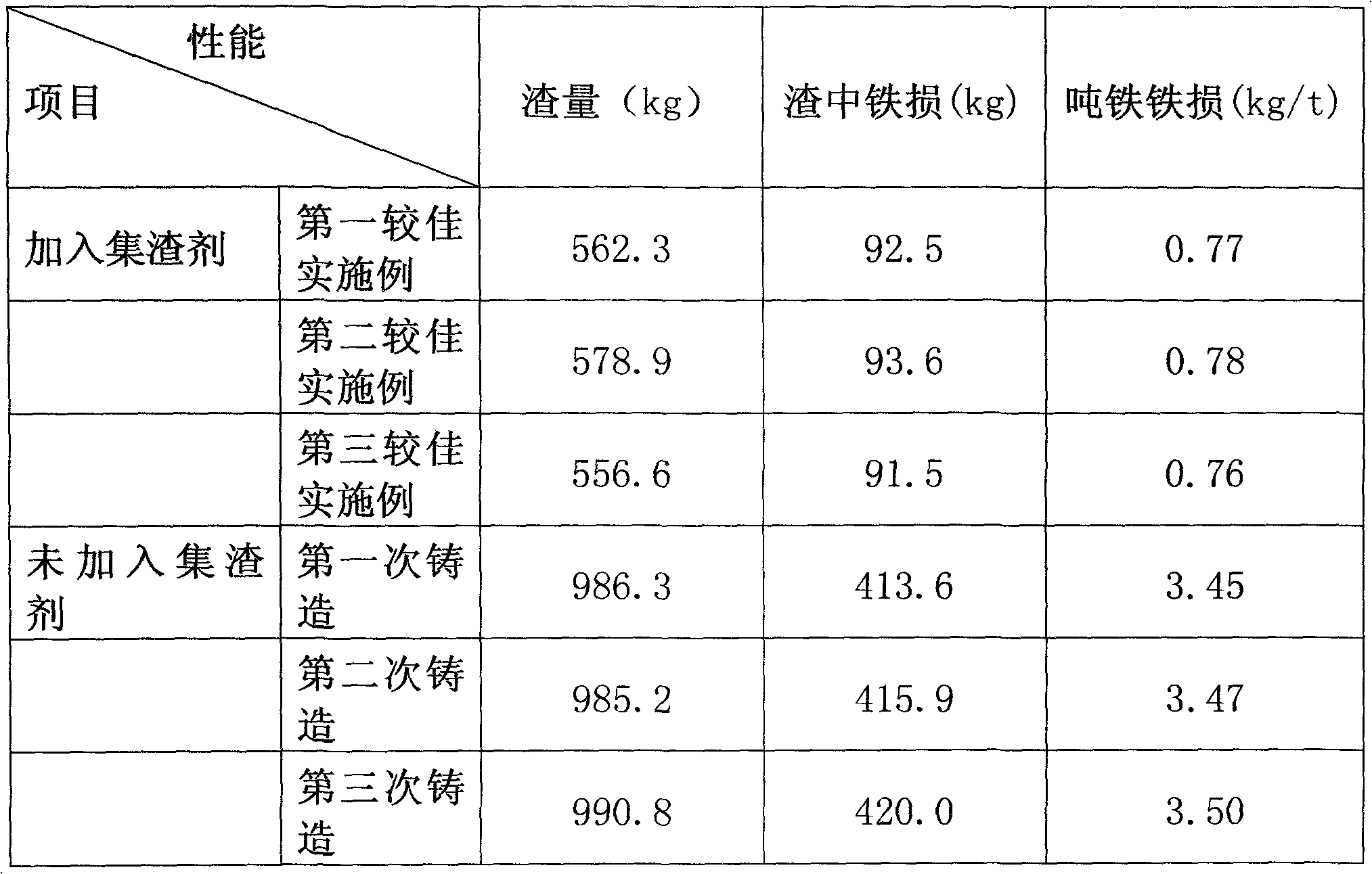 Slag collecting agent and preparation method thereof