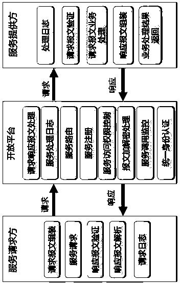 Method for designing third-party application cloud open platform of taxation industry