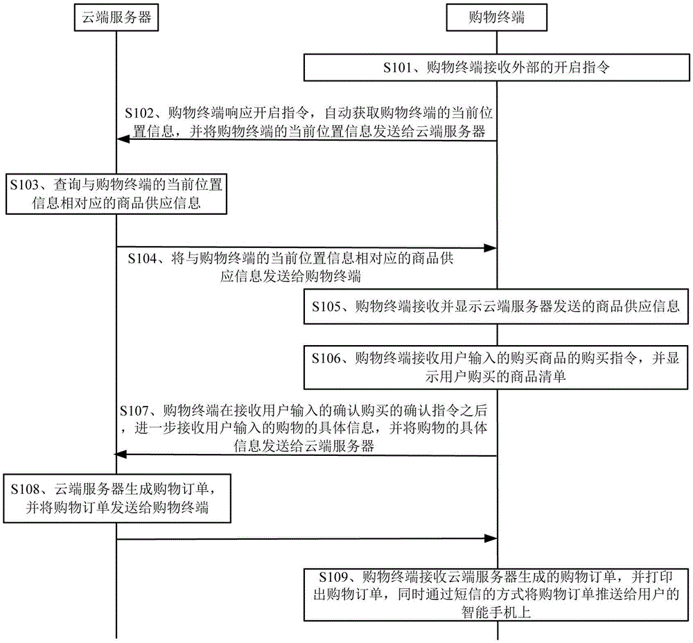 Self-service shopping method and system