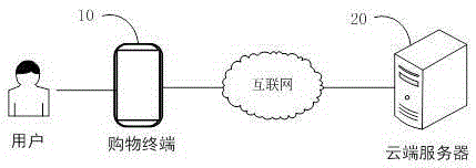 Self-service shopping method and system