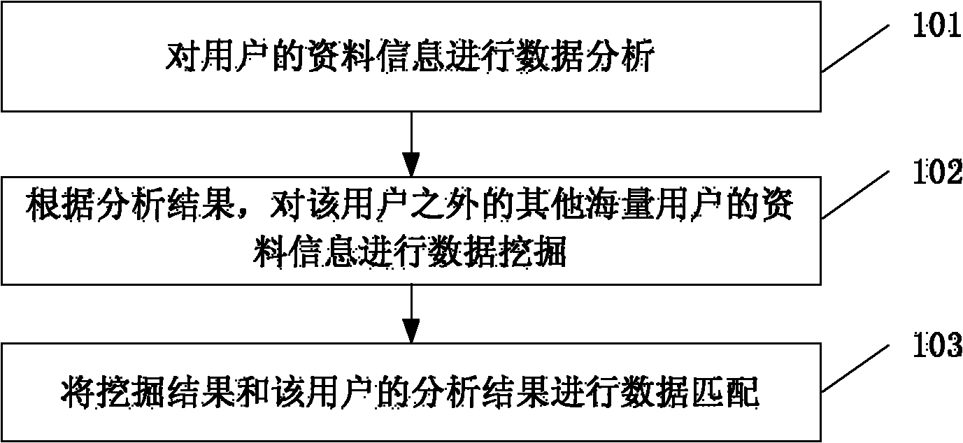 Friend relation chain matching method and equipment in instant messaging tool