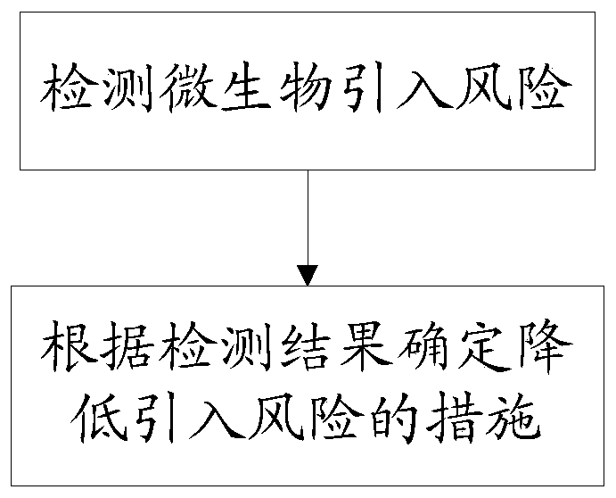 Cigarette microorganism introduction risk detection method, and method for reducing introduction risk