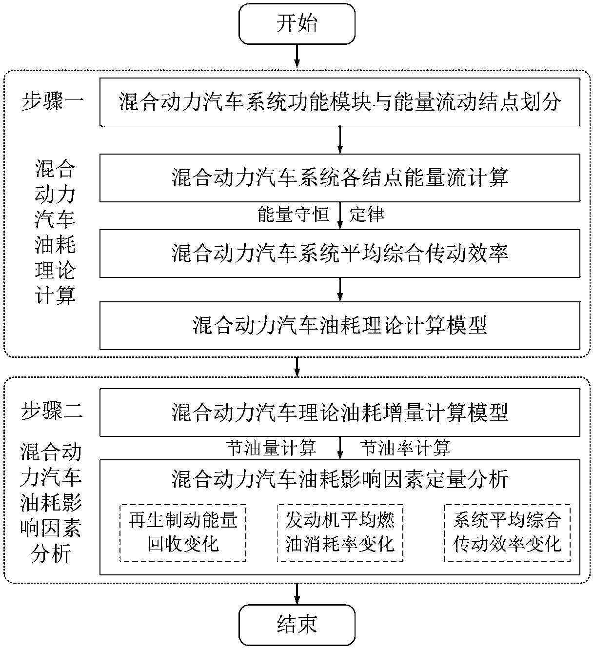 Hybrid power automobile oil consumption theoretical calculation and analysis method