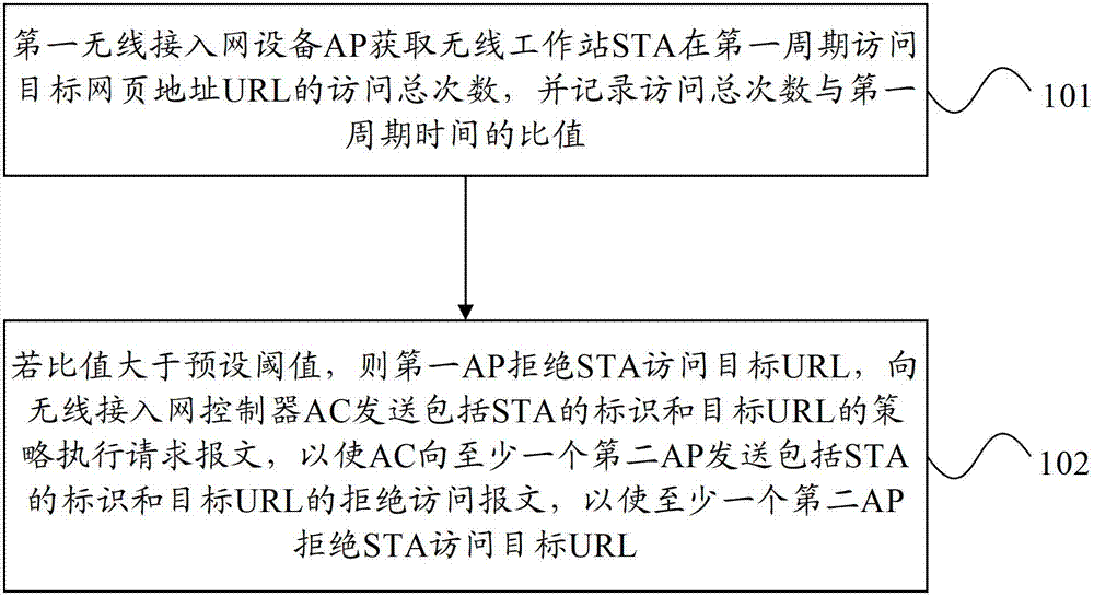 Method, equipment and system for resisting wireless network flooding attack