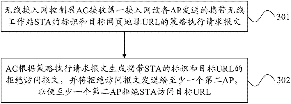 Method, equipment and system for resisting wireless network flooding attack