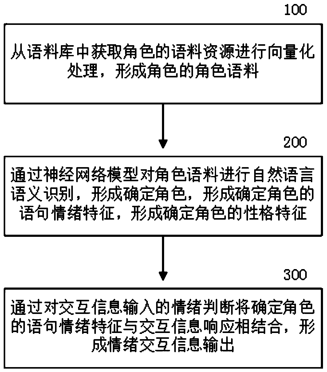 Artificial intelligence interactive method and artificial intelligence interactive device