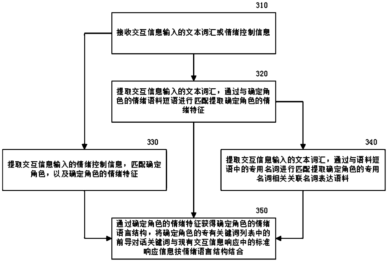 Artificial intelligence interactive method and artificial intelligence interactive device