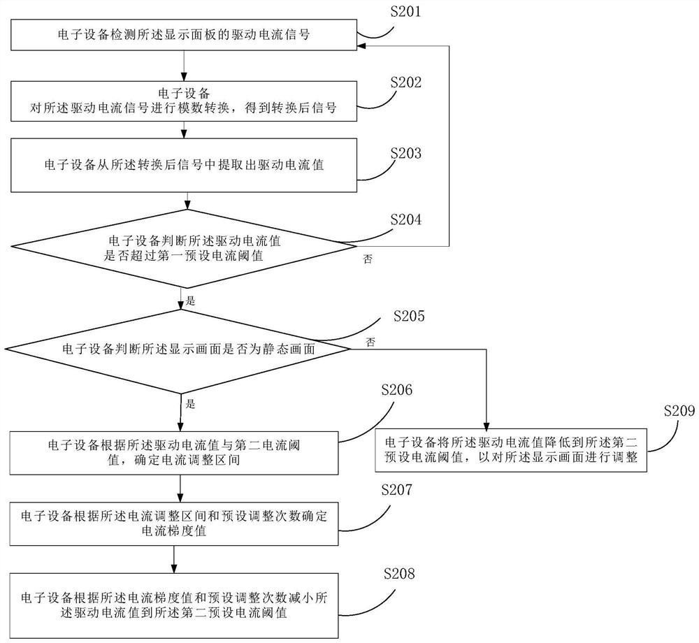 Display screen adjustment method, device and storage medium