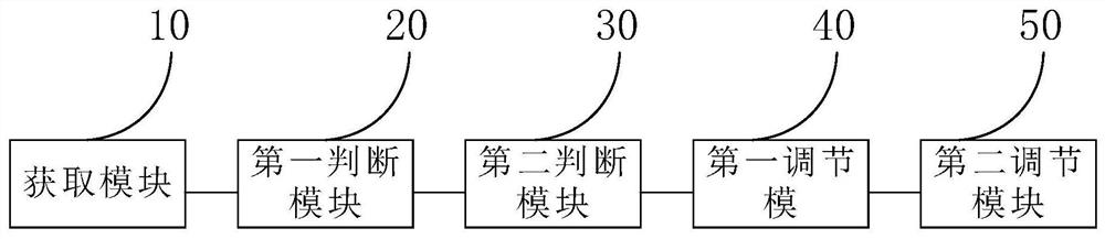 Display screen adjustment method, device and storage medium