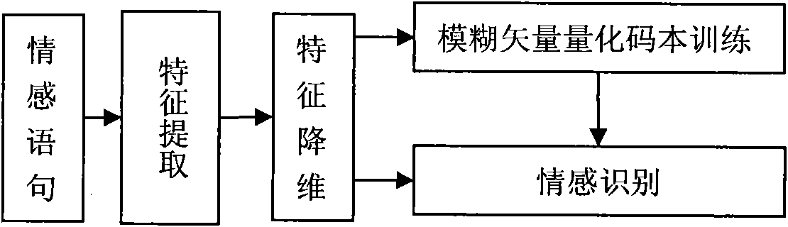 Speech-emotion recognition method based on improved fuzzy vector quantization