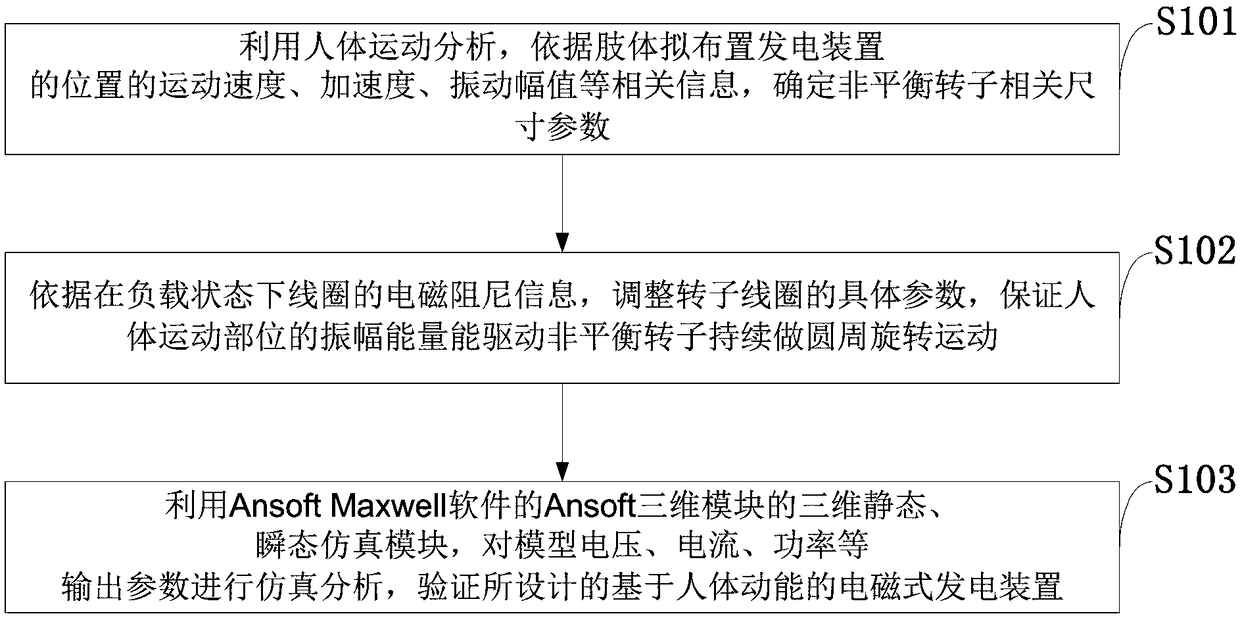 Electromagnetic power generation device based on human body kinetic energy