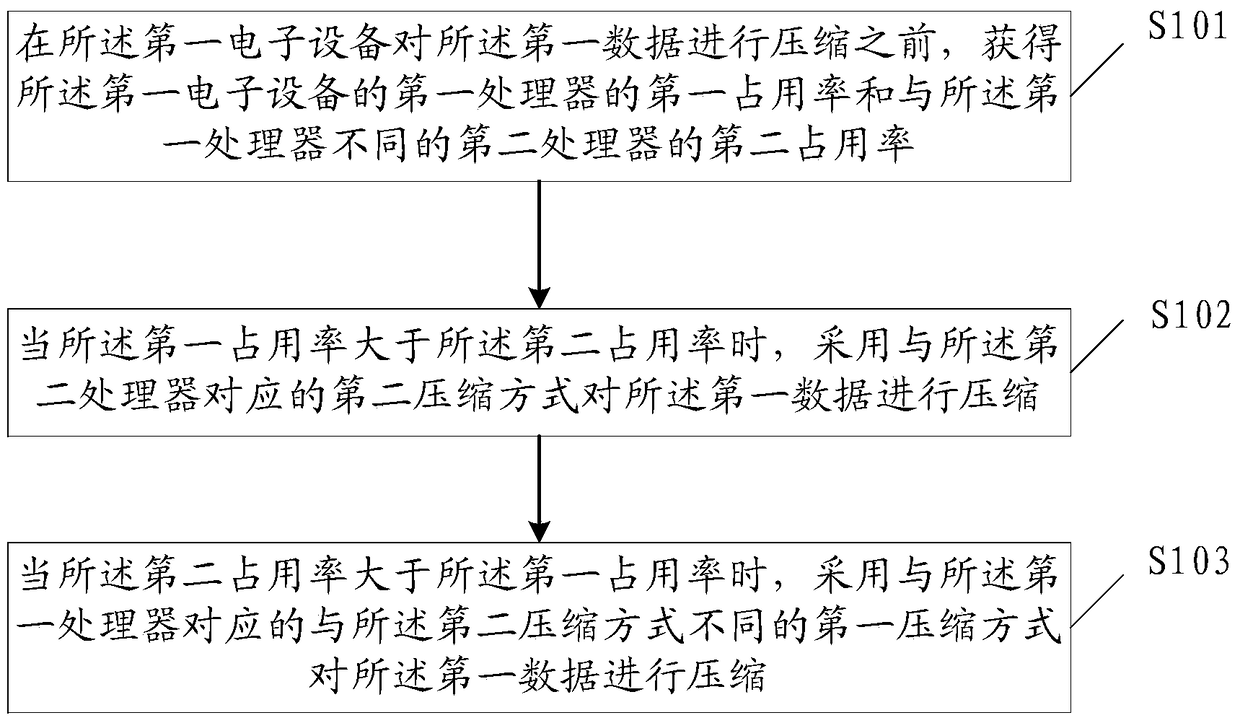 An information processing method and first electronic device