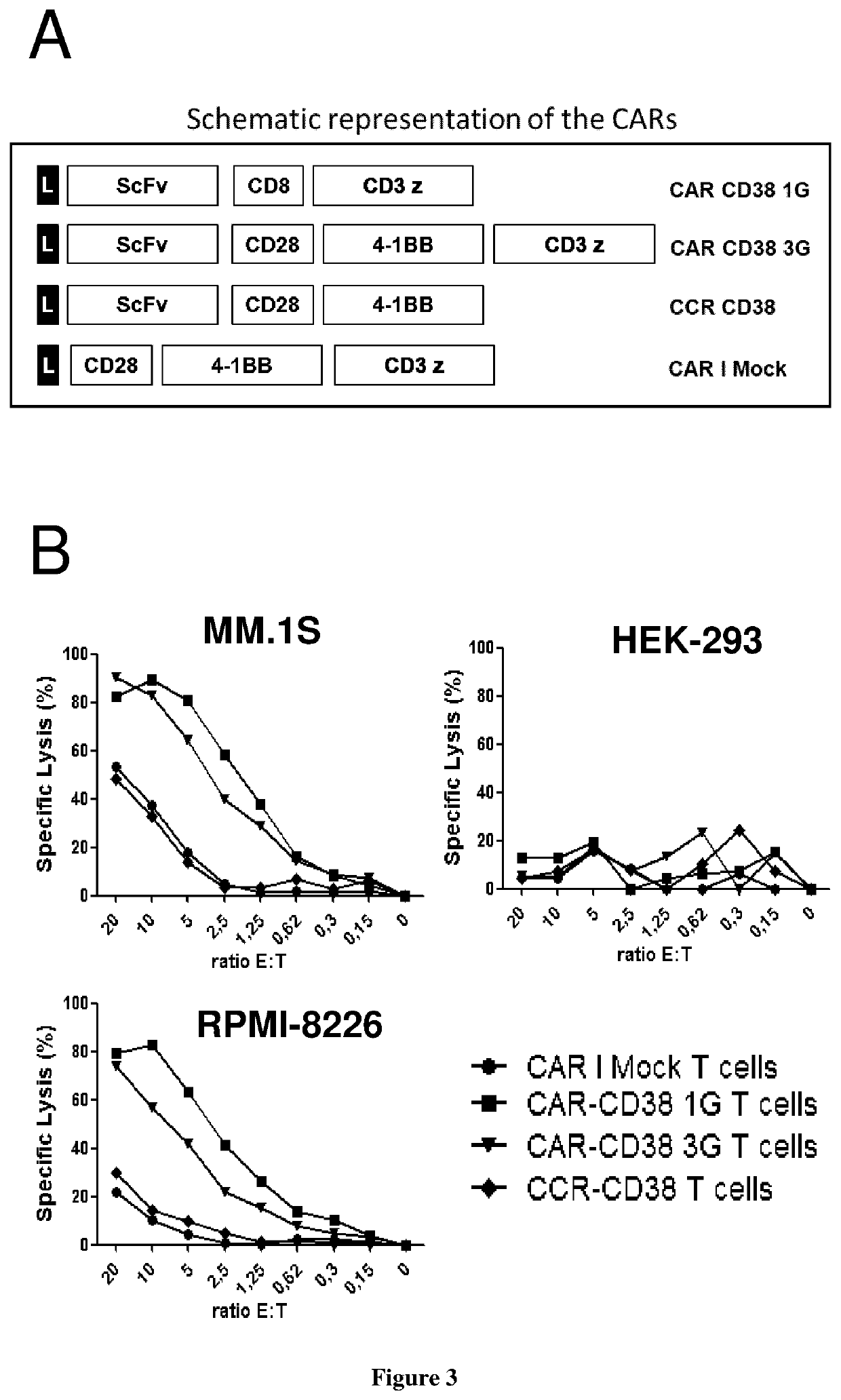 Antibodies having specificity for cd38 and uses thereof