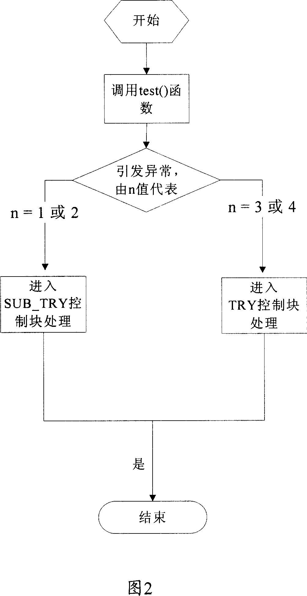 A method making nonlocal skip tool imitated into exception mechanism by C programming language