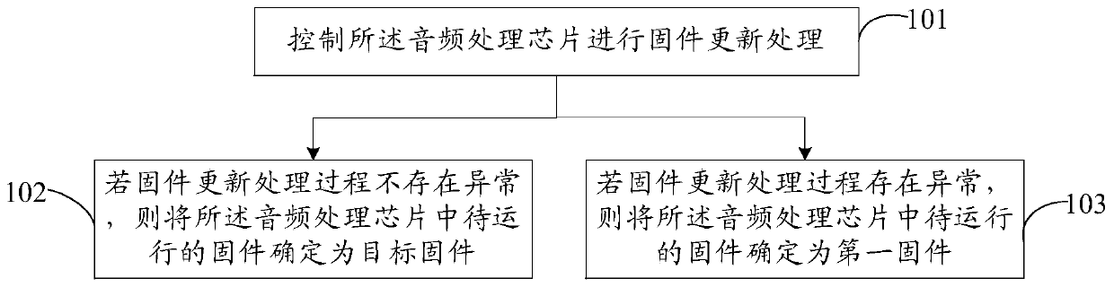 Processing method and device of audio processing chip and electronic equipment