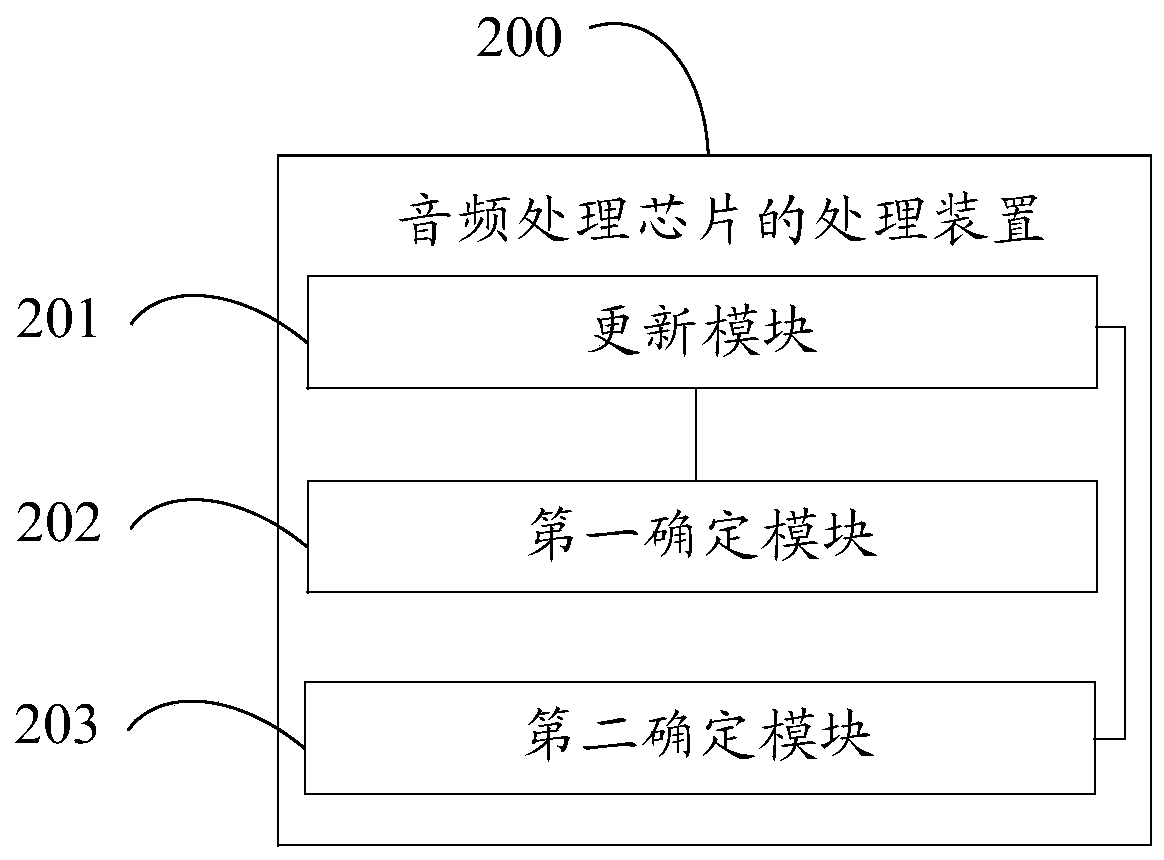 Processing method and device of audio processing chip and electronic equipment