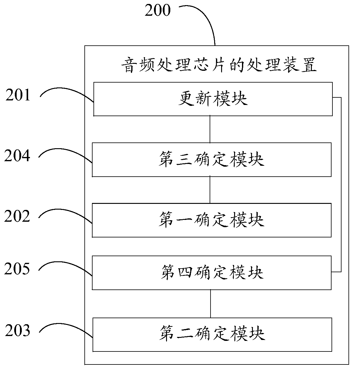 Processing method and device of audio processing chip and electronic equipment