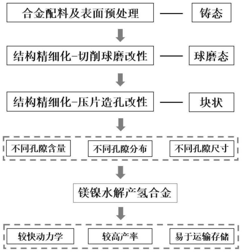 A salt-made porous magnesium-nickel hydrolysis hydrogen production alloy and its preparation method