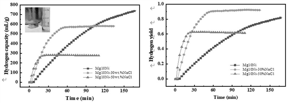 A salt-made porous magnesium-nickel hydrolysis hydrogen production alloy and its preparation method