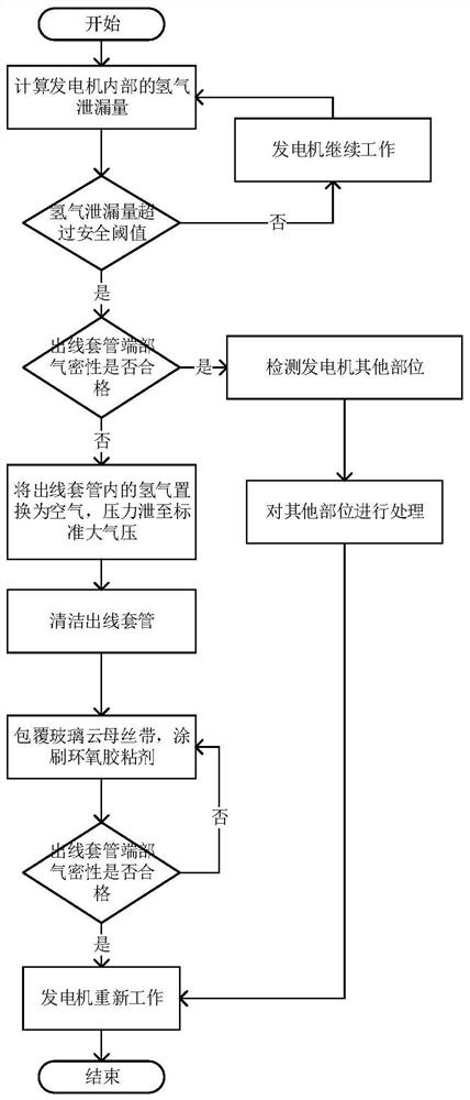 Method for improving cooling effect of generator outgoing line sleeve