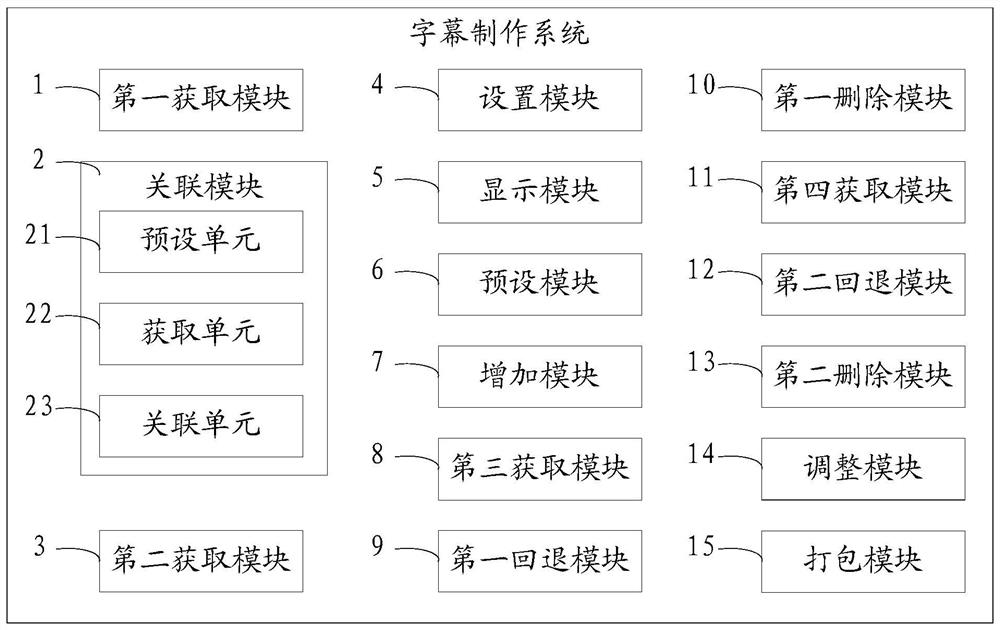 Method and system for producing subtitles