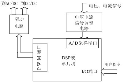 Vehicle-mounted bidirectional charger for electric automobile