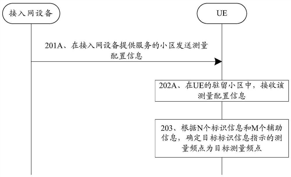 A measurement indication method, device and system