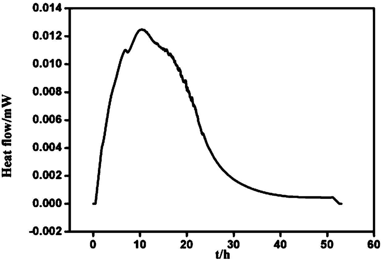 Micro heat thermal method for quantitative evaluation on thermal stability of double-base propellant