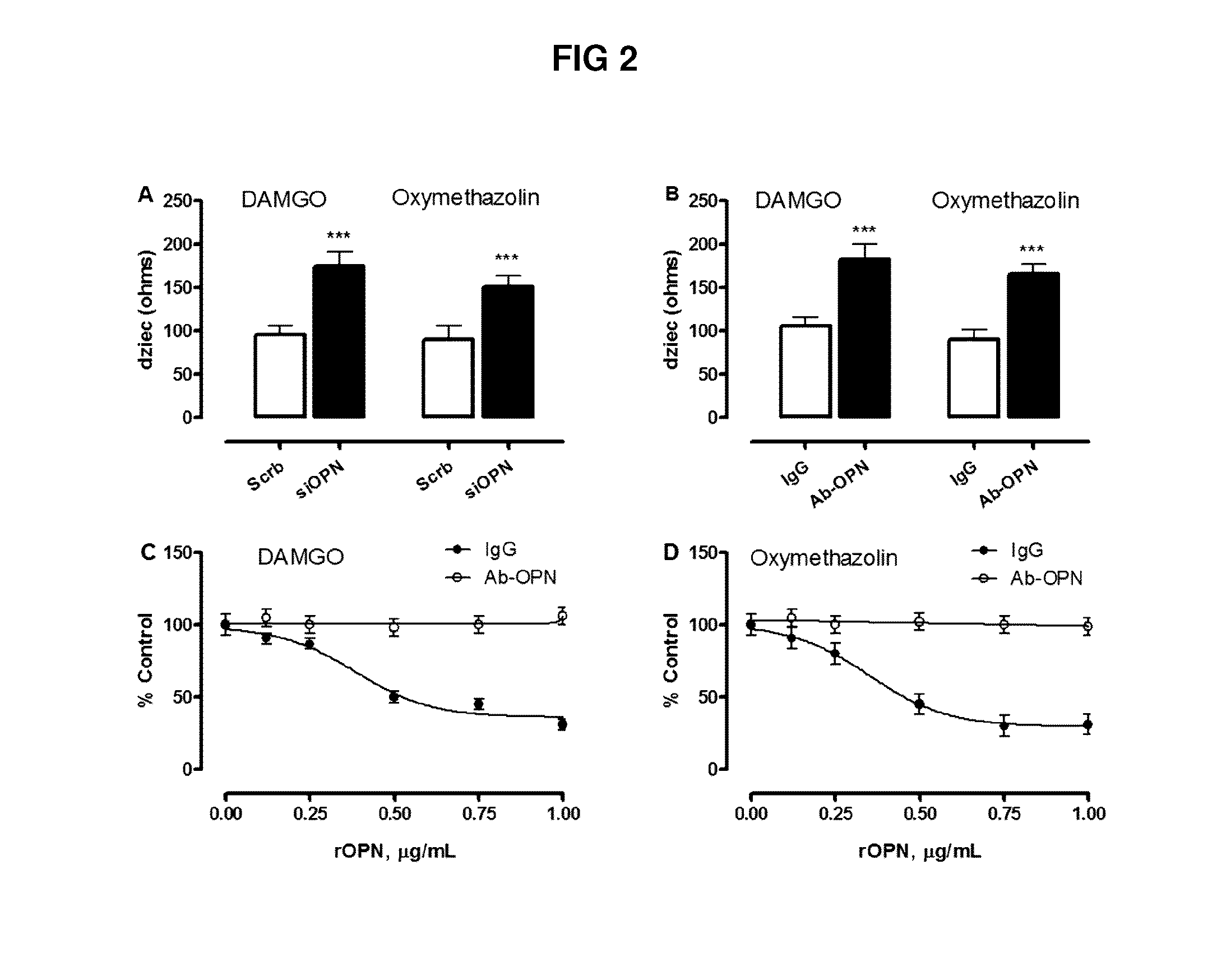 A method of increasing gipcr signalization in the cells of a scoliotic subject