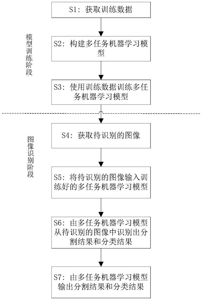 Image multi-task identification method and electronic equipment