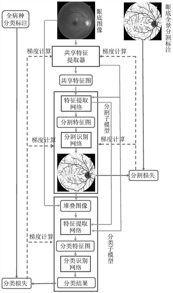 Image multi-task identification method and electronic equipment