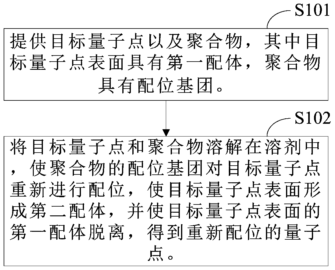 Coordination method of quantum dots, quantum dots and display device