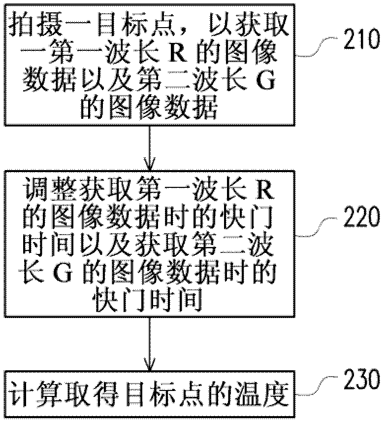 Non-contact temperature measuring method