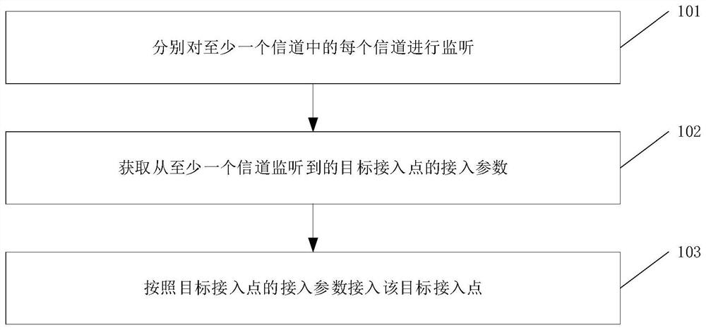 Automatic network distribution method, system and device and storage medium