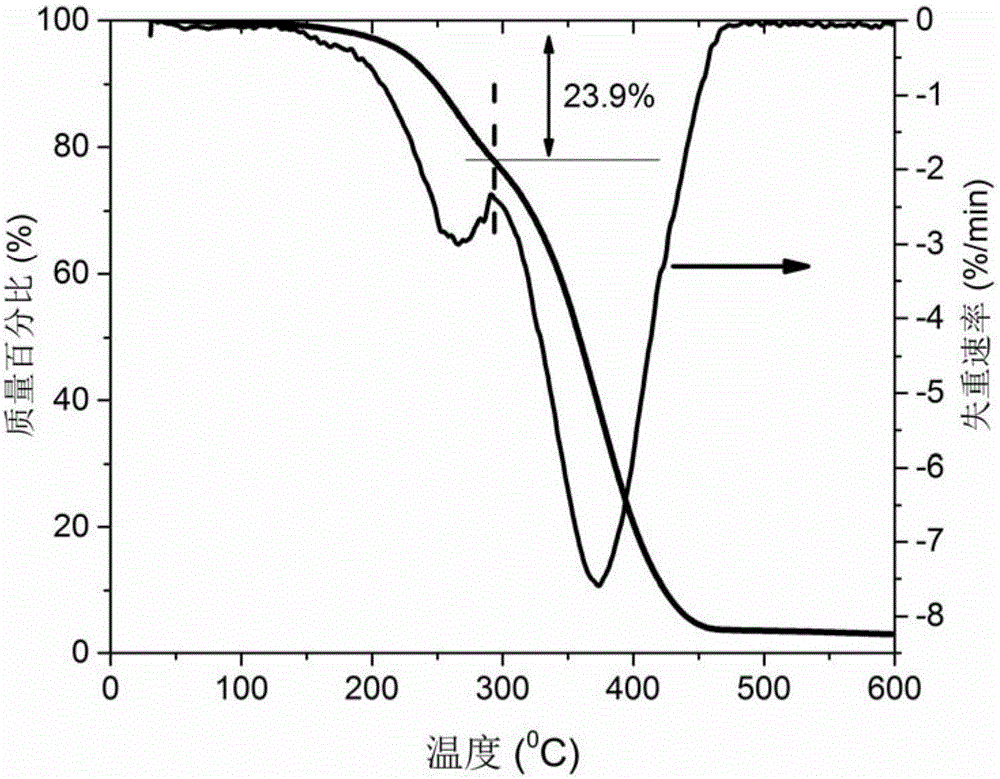 Method for identifying structure and composition of non-rubber component in natural rubber through thermogravimetry-PGC (pyrolysis gas chromatography)-MS (mass spectrum)