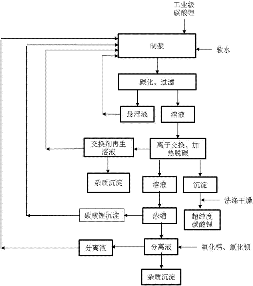 Method and device for extracting ultrapure lithium carbonate from industrial-grade lithium carbonate