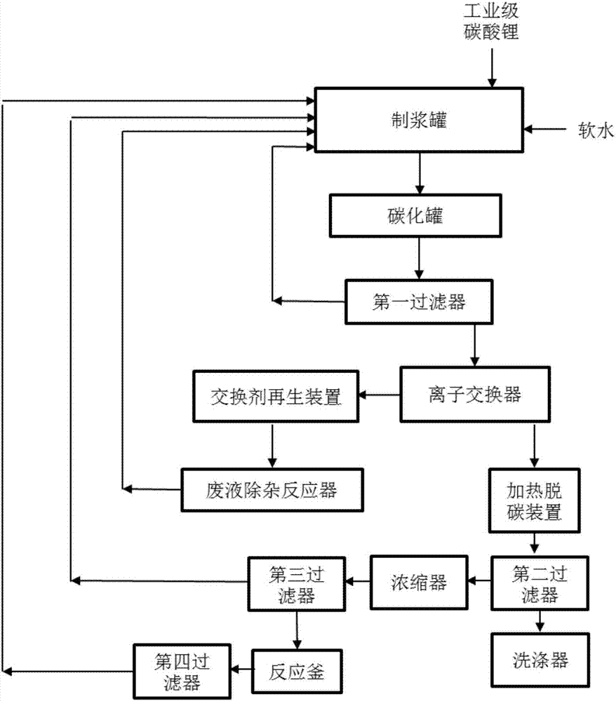 Method and device for extracting ultrapure lithium carbonate from industrial-grade lithium carbonate