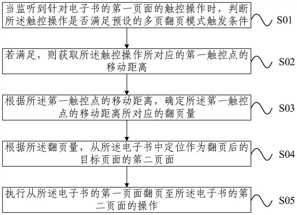 A page-turning method, device, electronic device, and storage medium for an electronic book