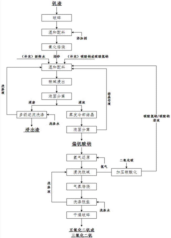 Clean production technique of vanadium oxide by vanadium slag carbocholine leaching-hydrogen reduction process