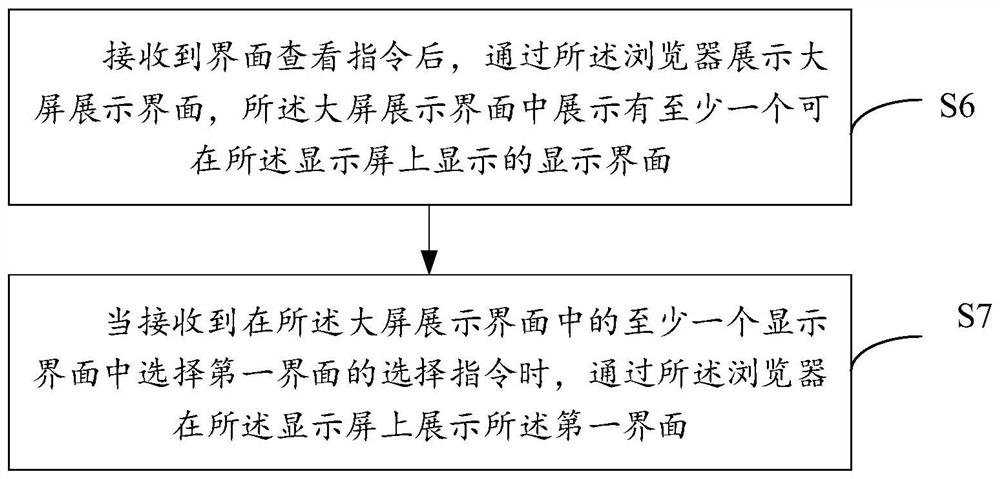 Data visualization display method and device, electronic equipment and storage medium