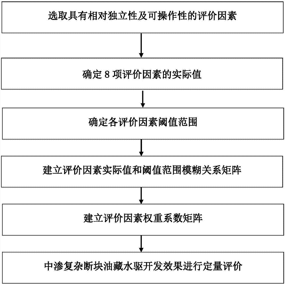 Middle-seepage complex fault block oil reservoir water flooding development effect quantitative evaluation method