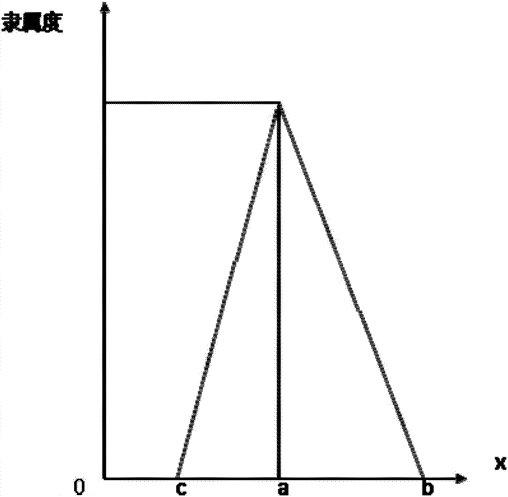 Middle-seepage complex fault block oil reservoir water flooding development effect quantitative evaluation method