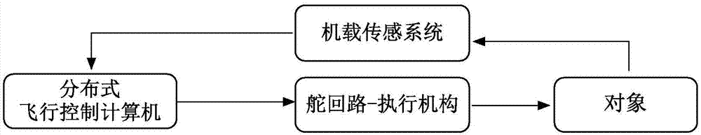 Flight control system fault diagnosis method