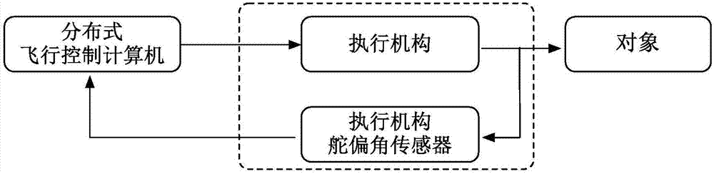 Flight control system fault diagnosis method