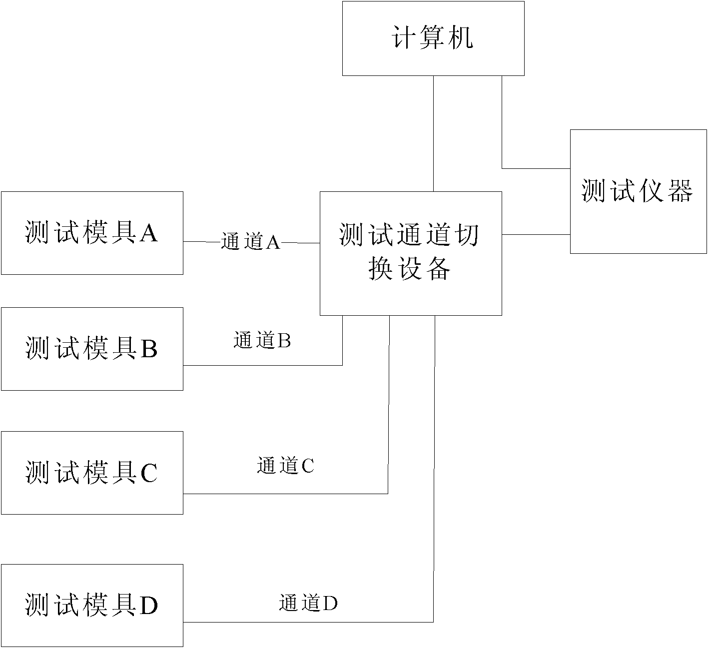 Conversion method of multiple testing channels of testing system