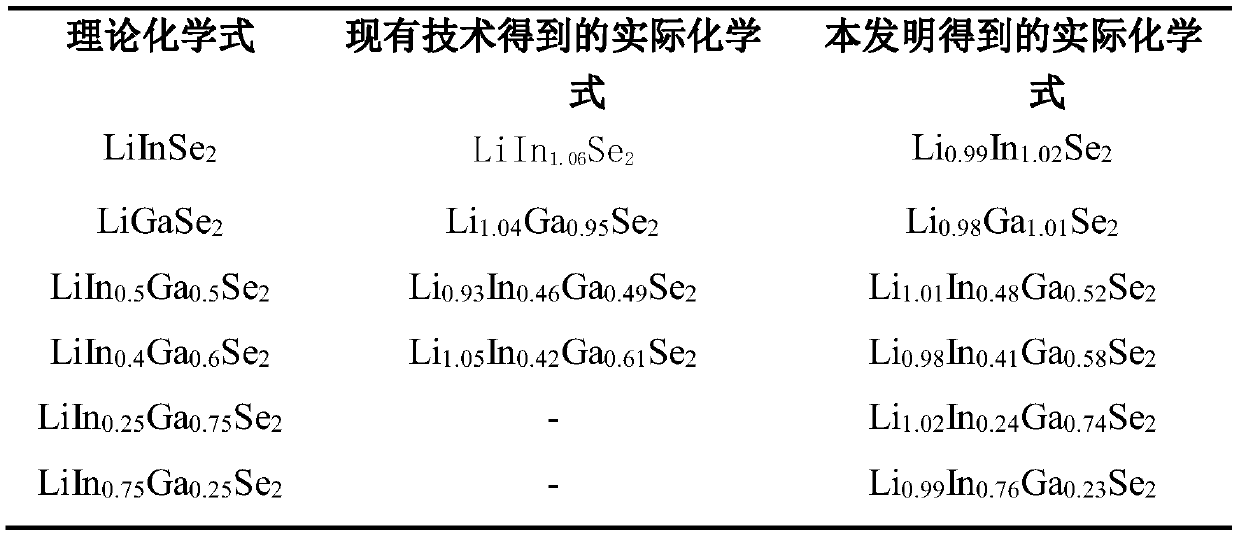 Synthetic method for LiXSe2 polycrystalline compound and LiXSe2 single crystal