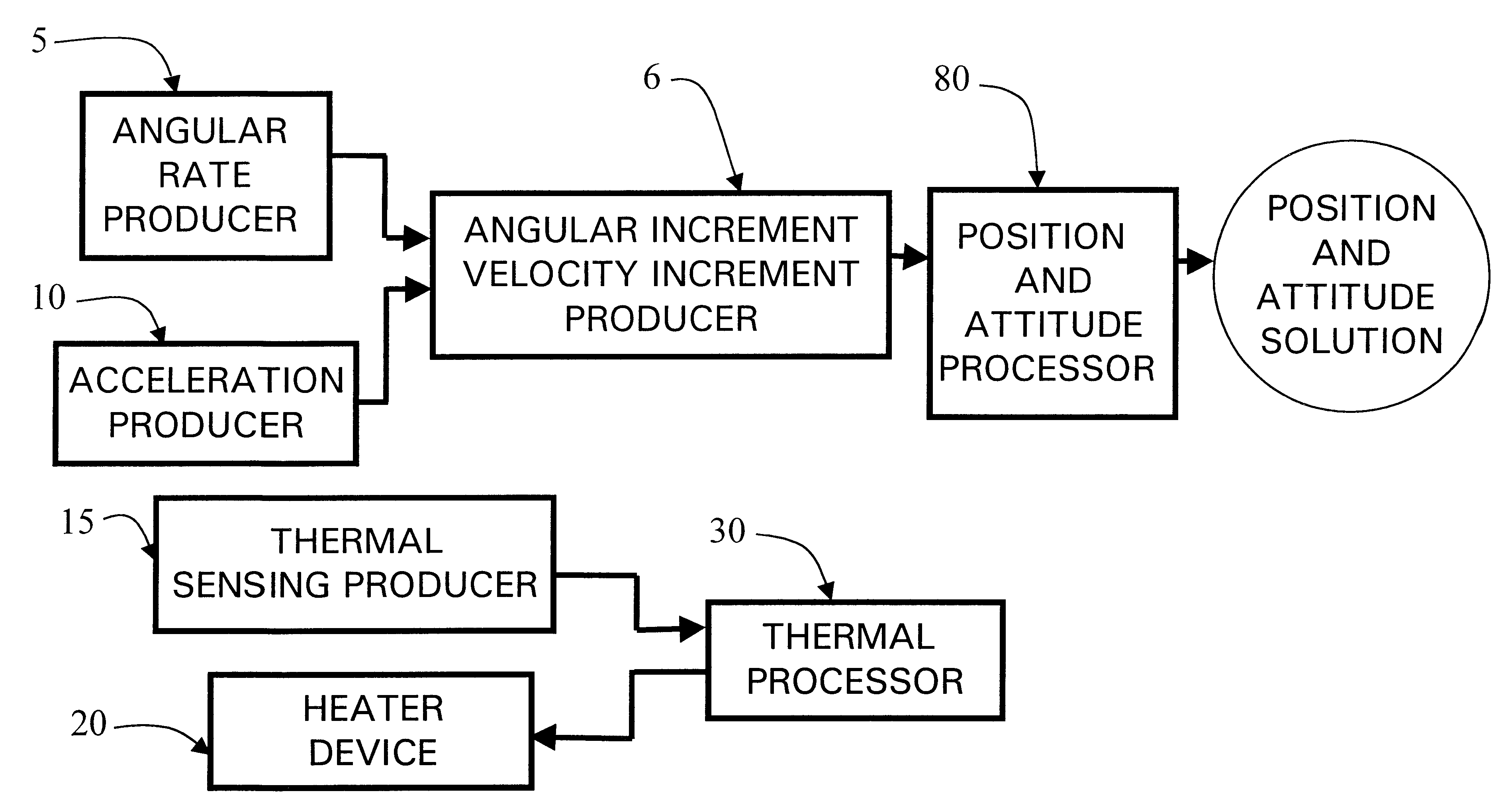 Core inertial measurement unit