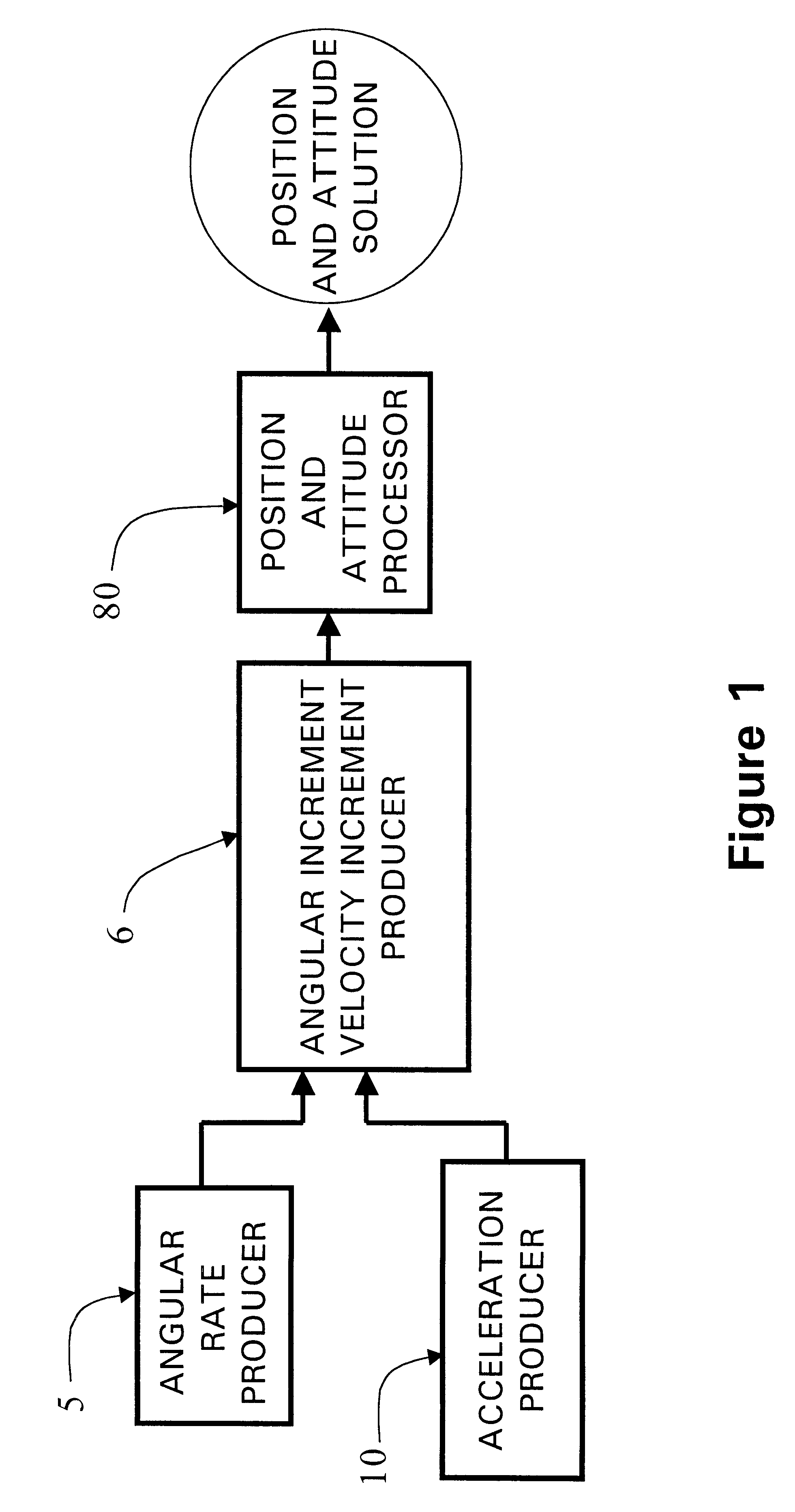 Core inertial measurement unit